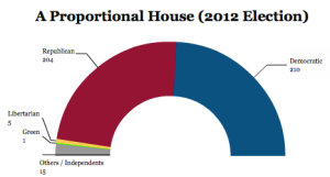 Proportional Electoral Systems