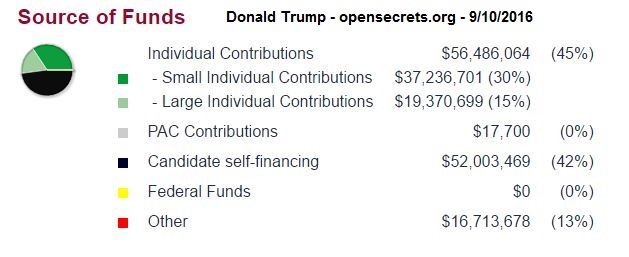 Trump 2016 Funding